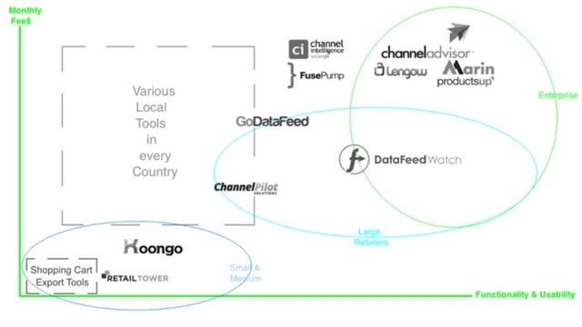 Compare data feed tools